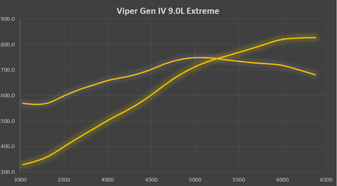 Viper Gen IV 9.0L Xtreme Engine
